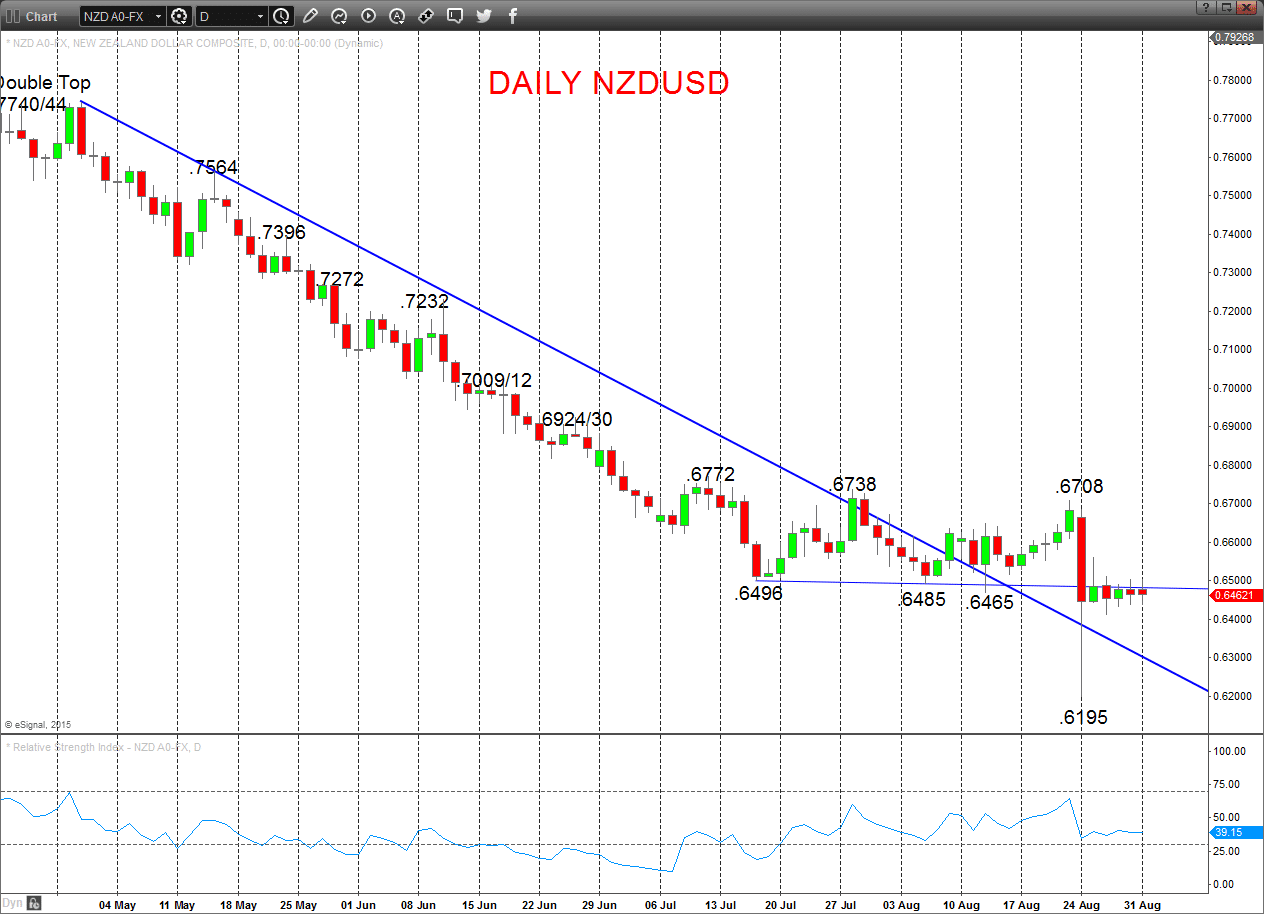 NZDUSD Chart