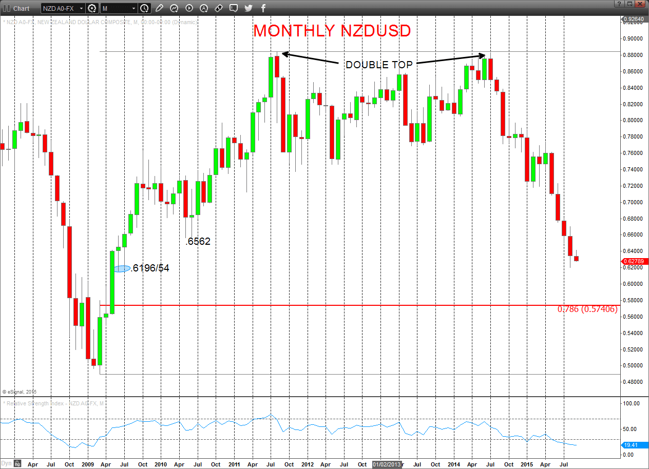 NZDUSD Chart