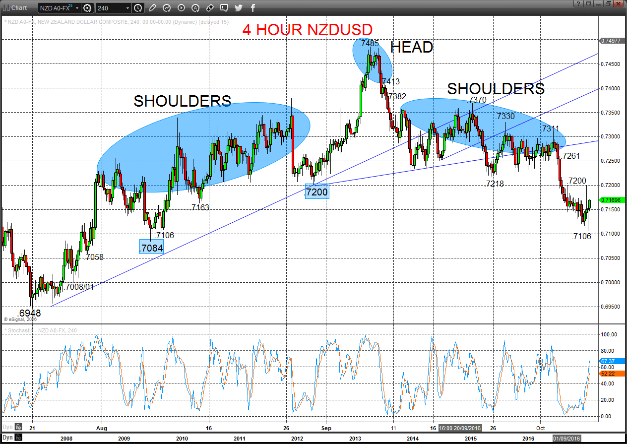 NZDUSD Chart