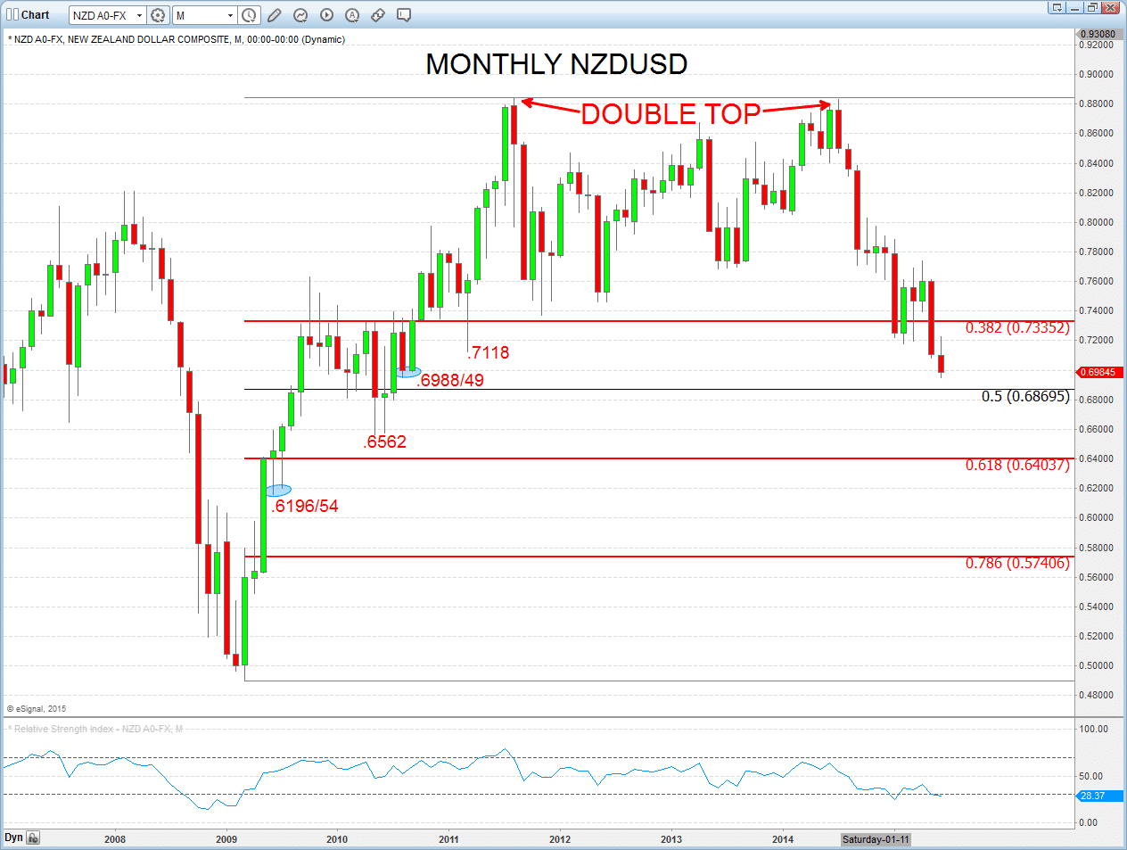 NZDUSD Chart