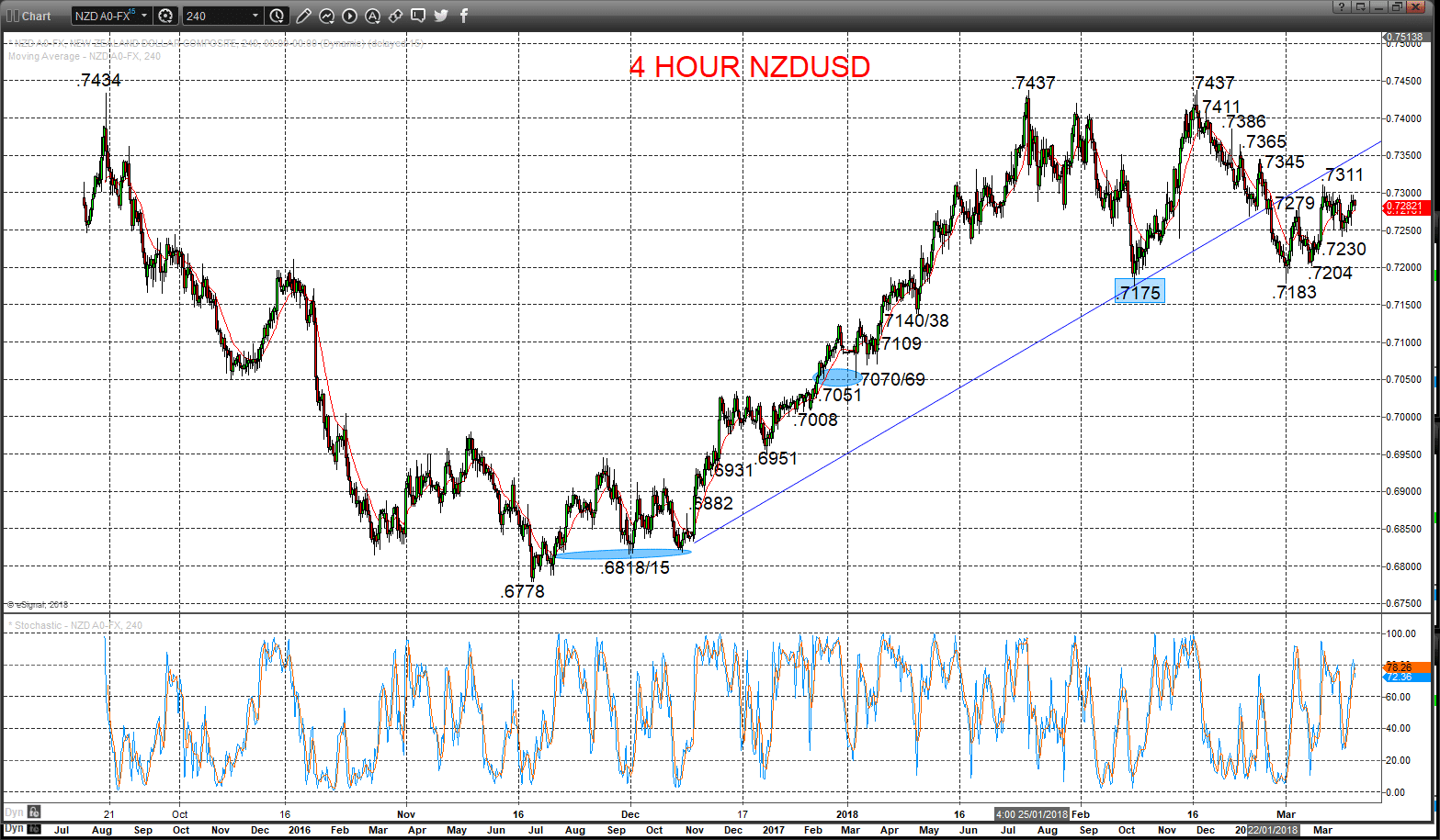 NZDUSD Chart