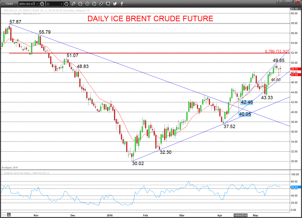 OIL Chart