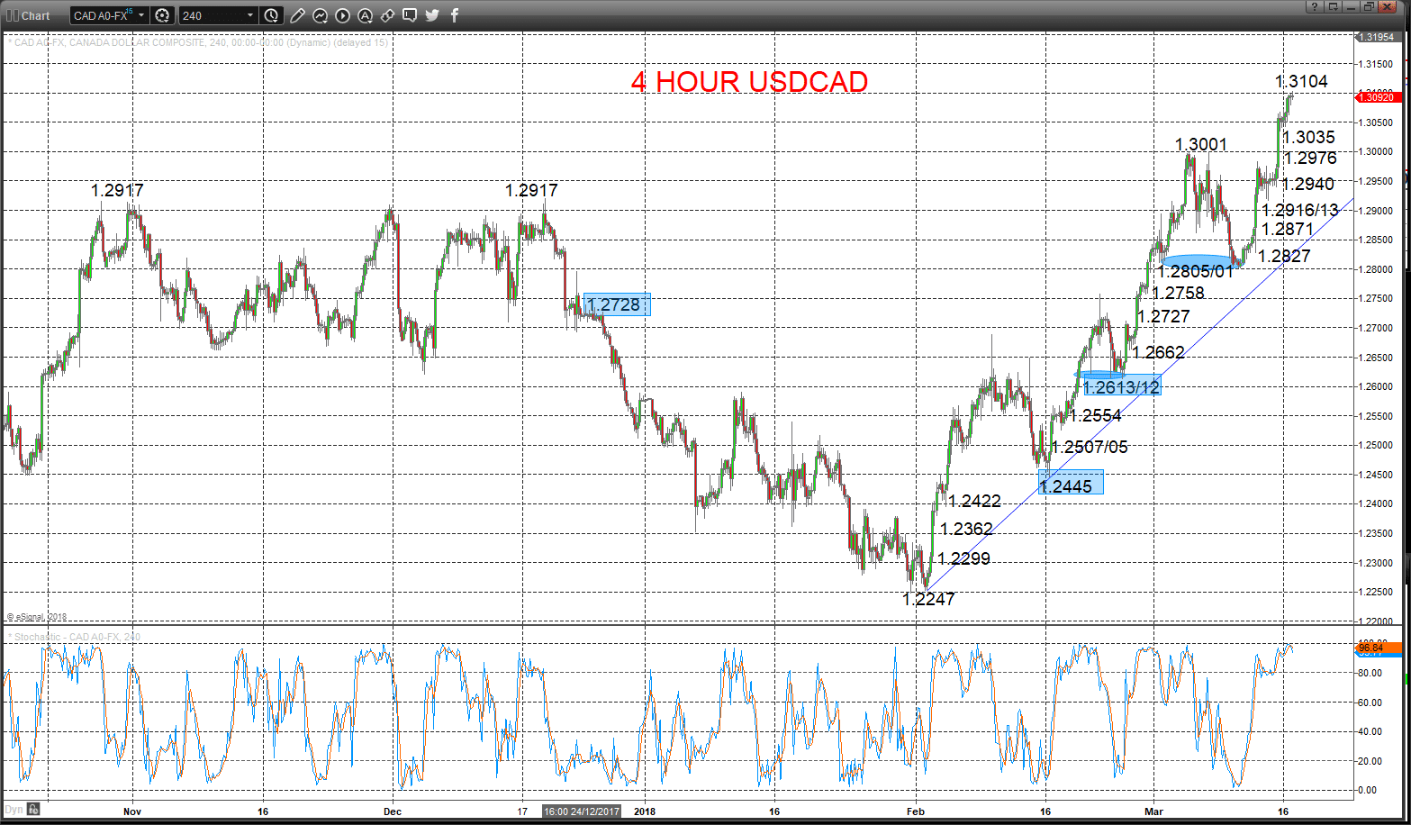 USDCAD Chart