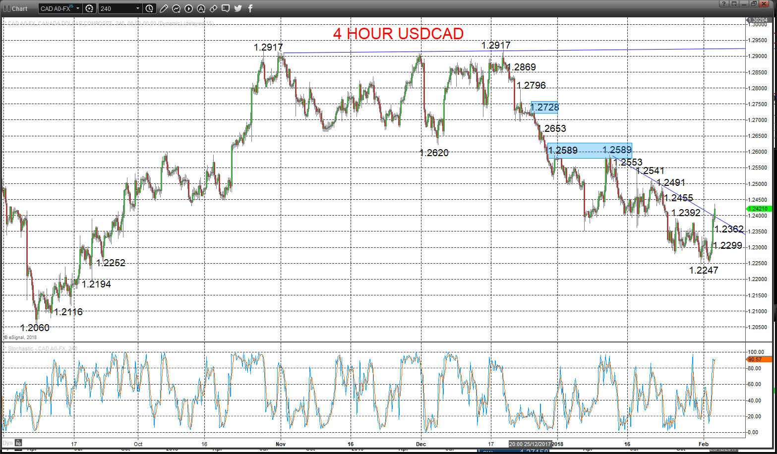 USDCAD Chart