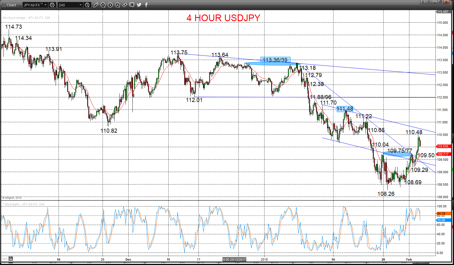 USDJPY Chart