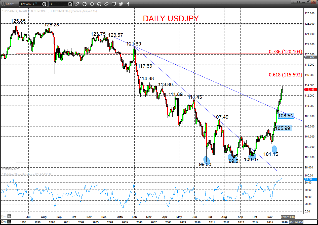 USDJPY Chart