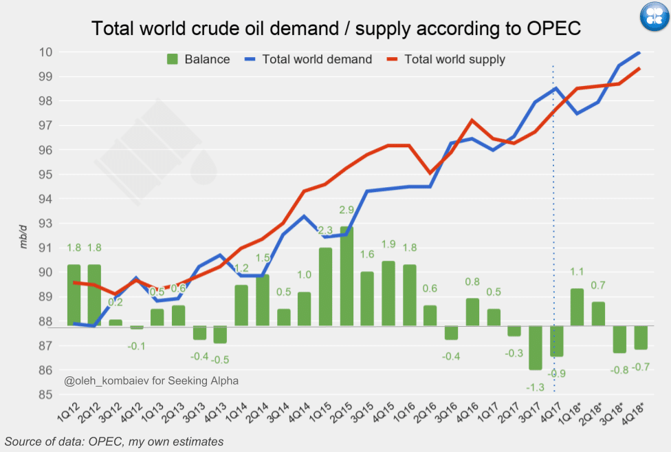 Crude oil stats