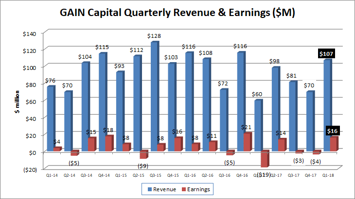 Gain 1st qtr PROFITS