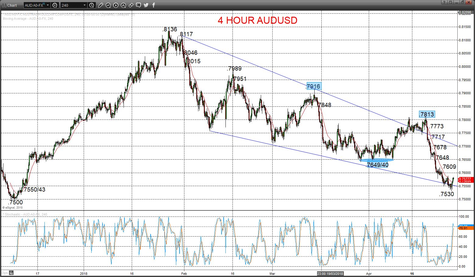 AUDUSD Chart 2018-04-30