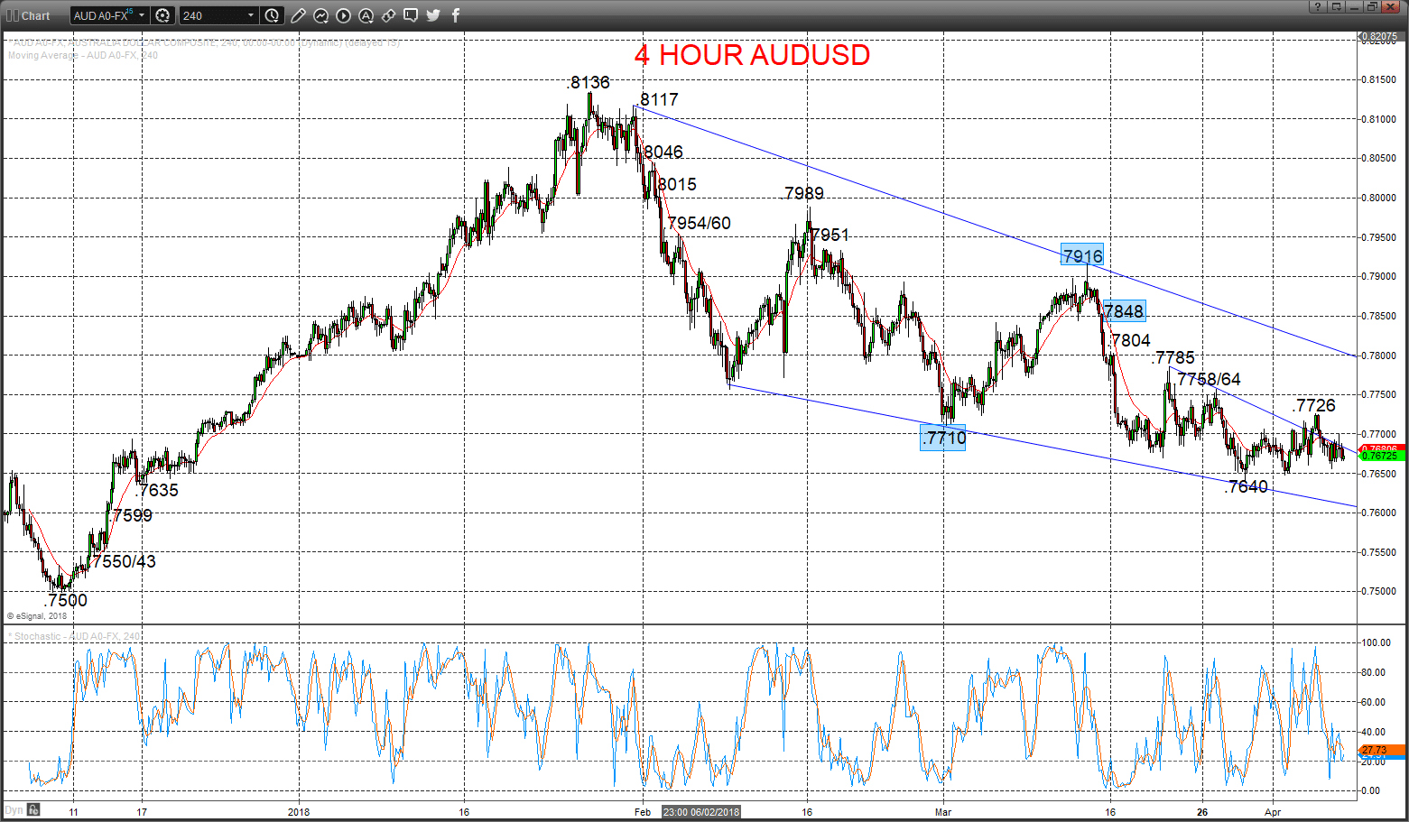 AUDUSD Chart