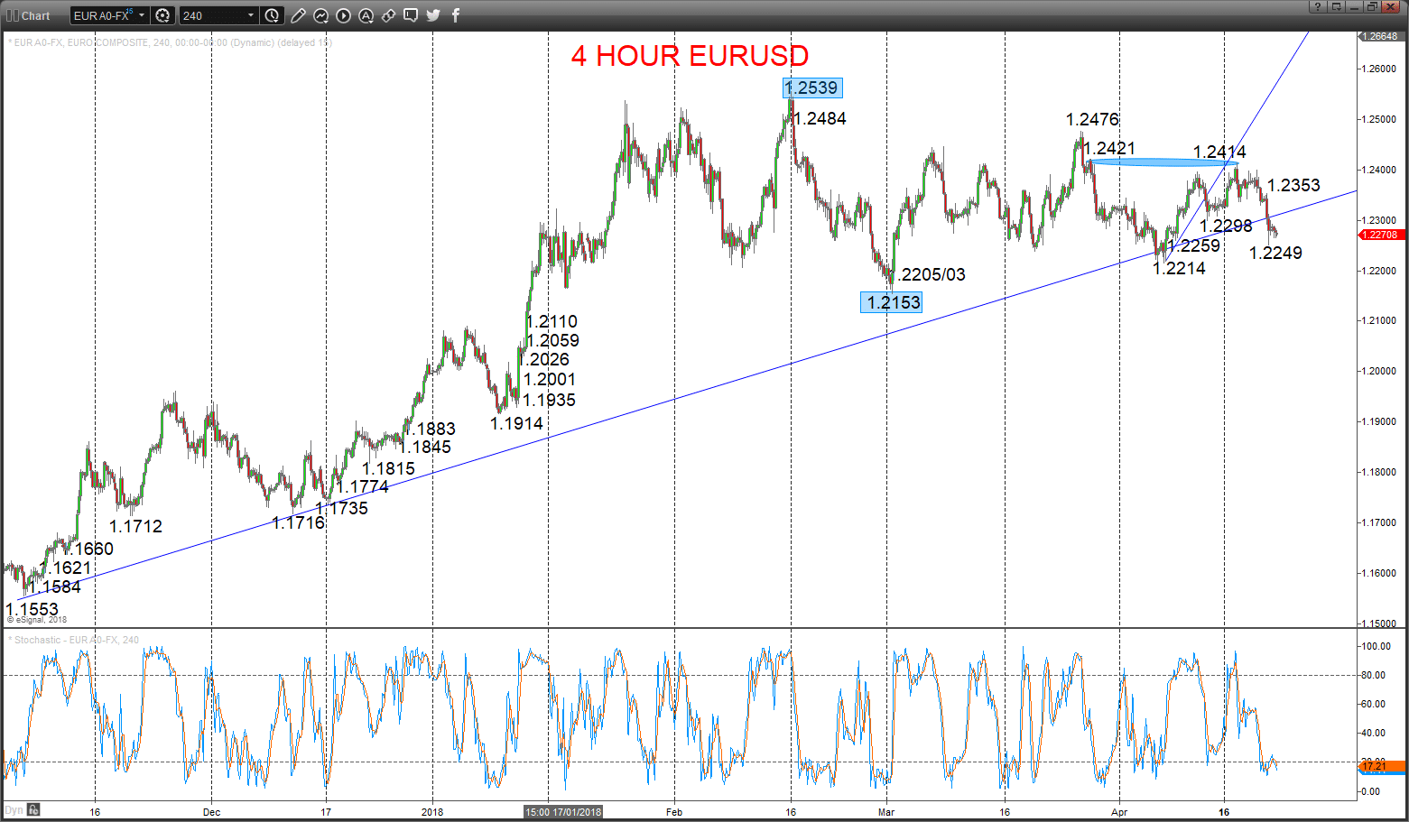 EURUSD Chart