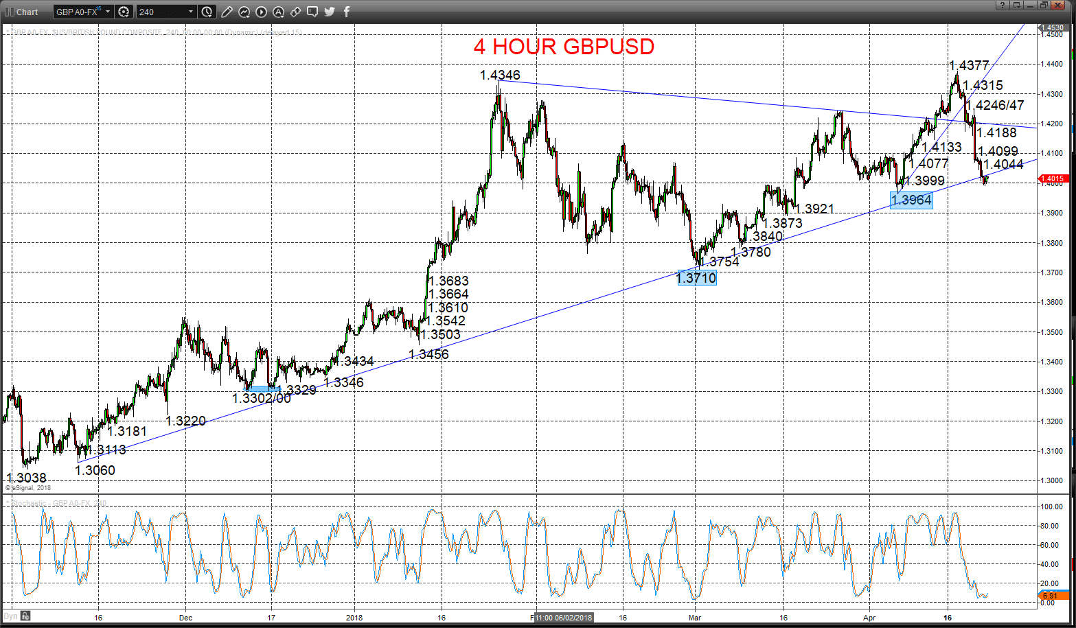 GBPUSD Chart