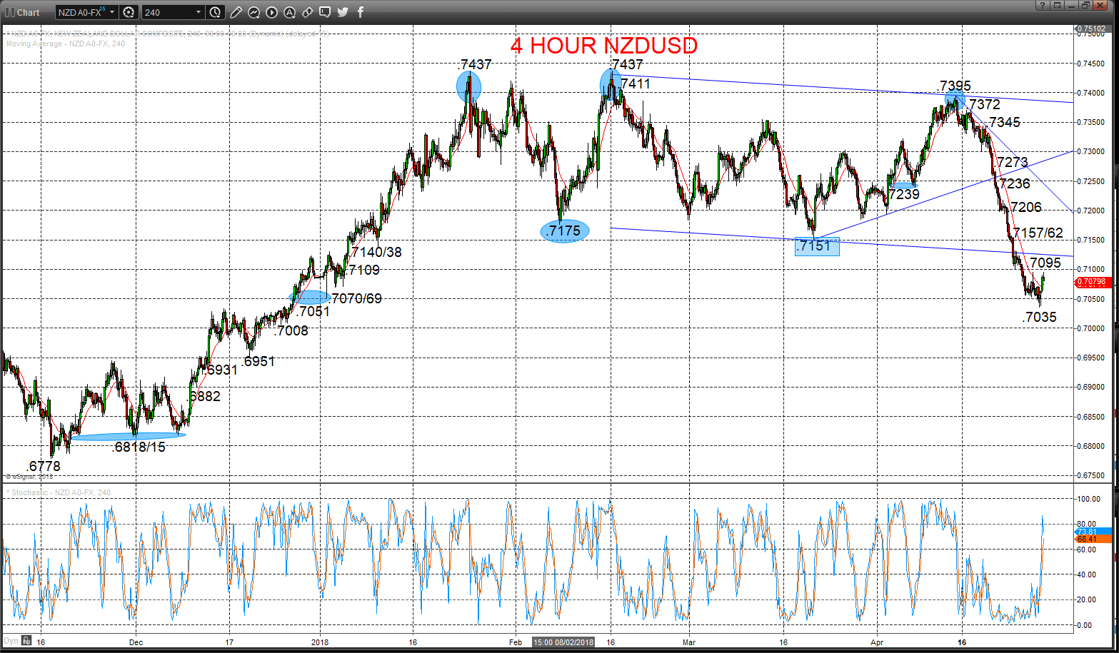 NZDUSD Chart 2018-04-30