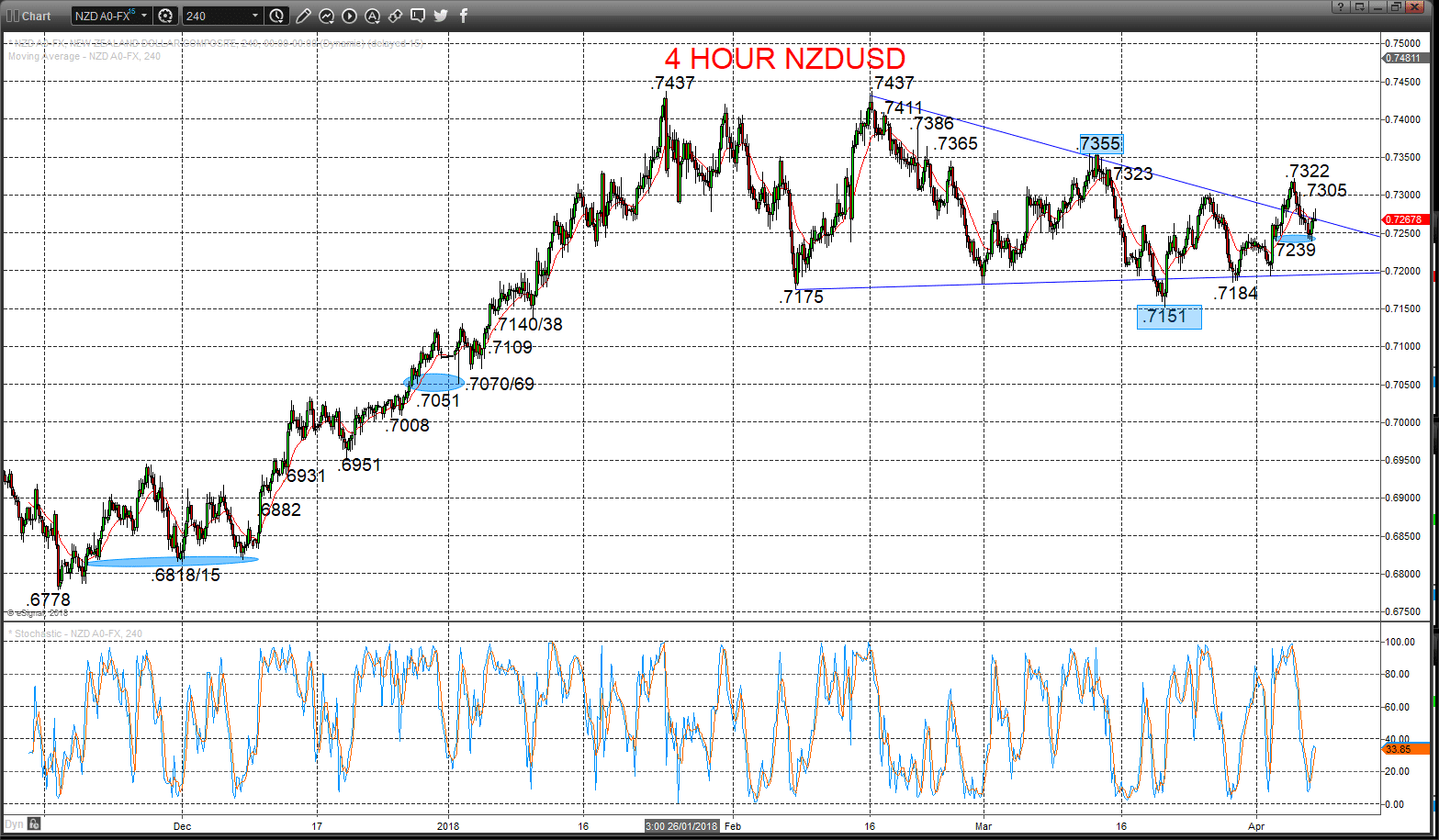 NZDUSD Chart