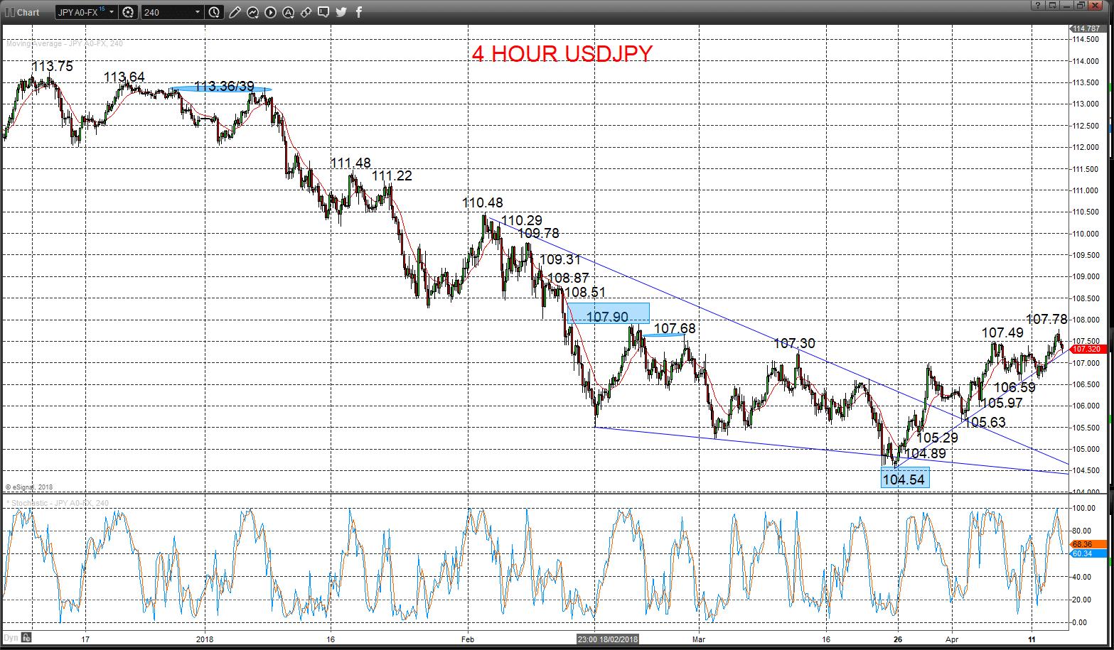 USDJPY Chart