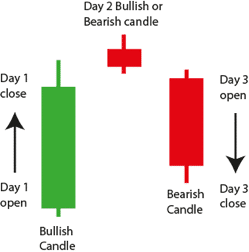 Bullish Candlestick