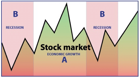 Stock Market/Recession chart