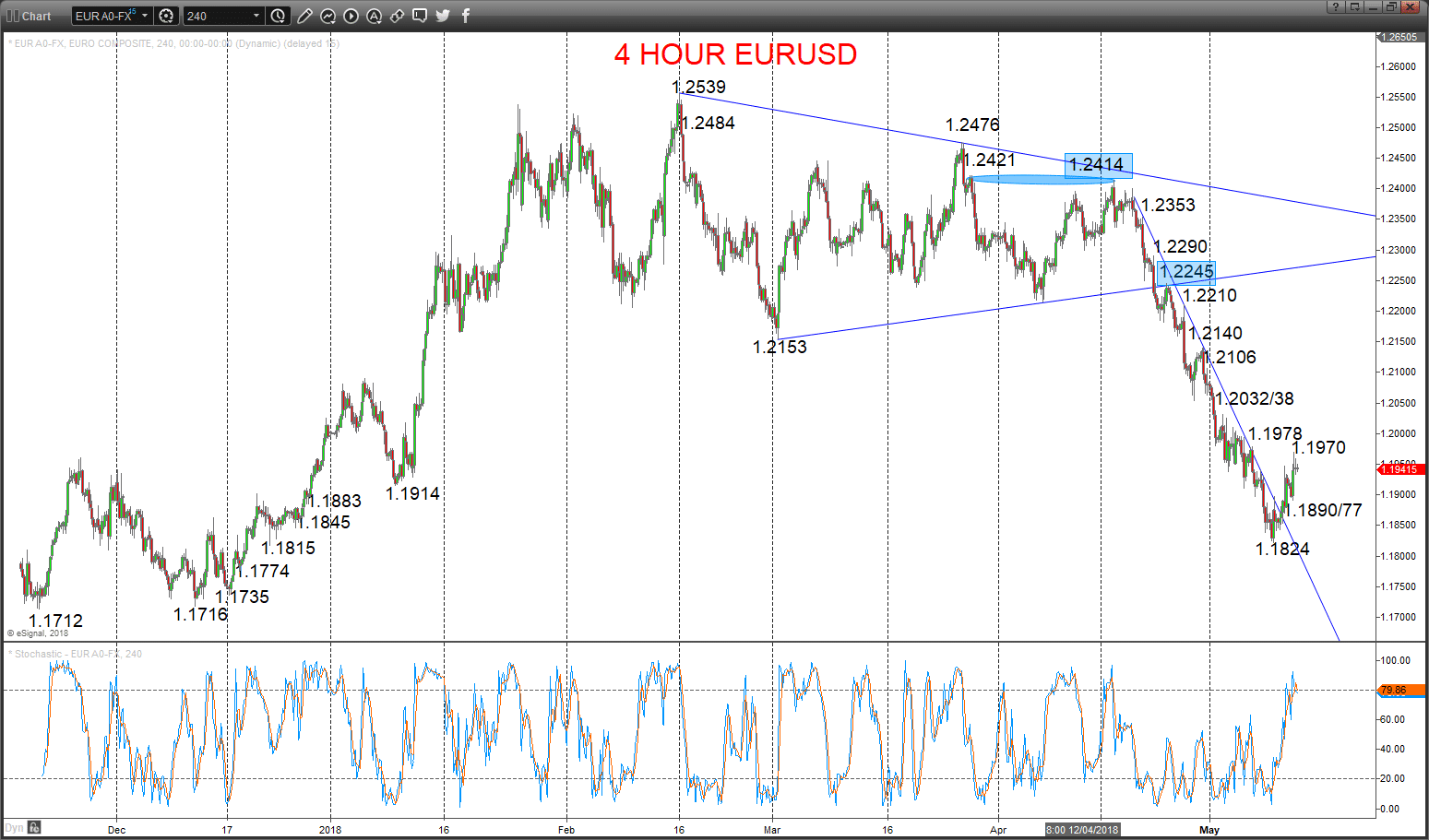 Eurusd Chart