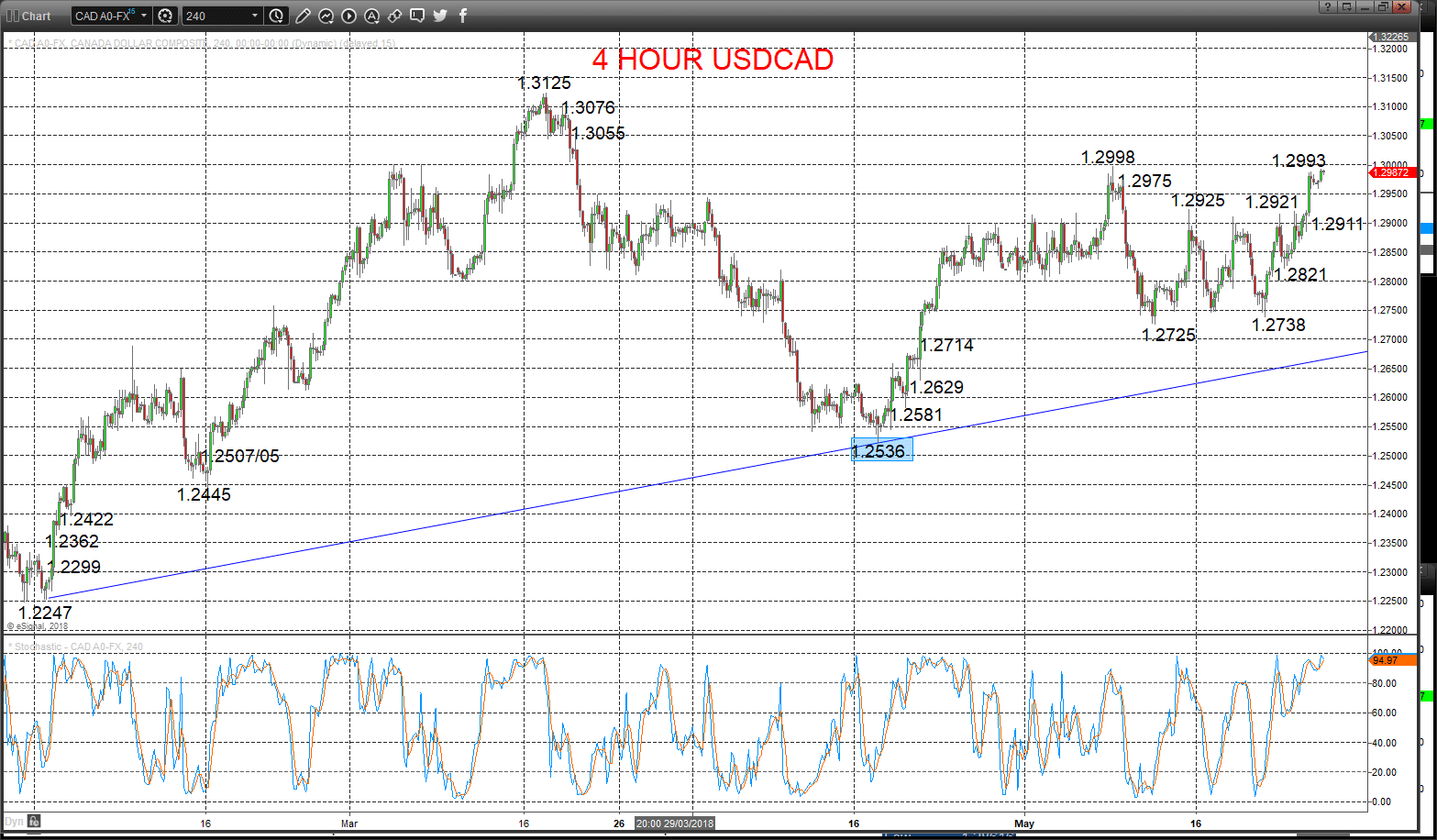 usdcad chart