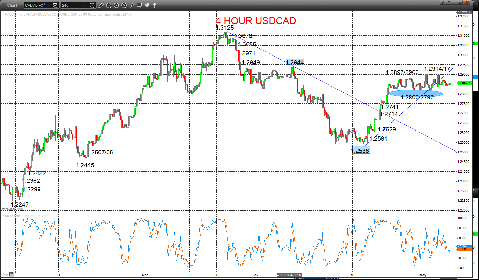 usdcad chart