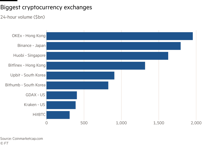 Crypto Exchanges