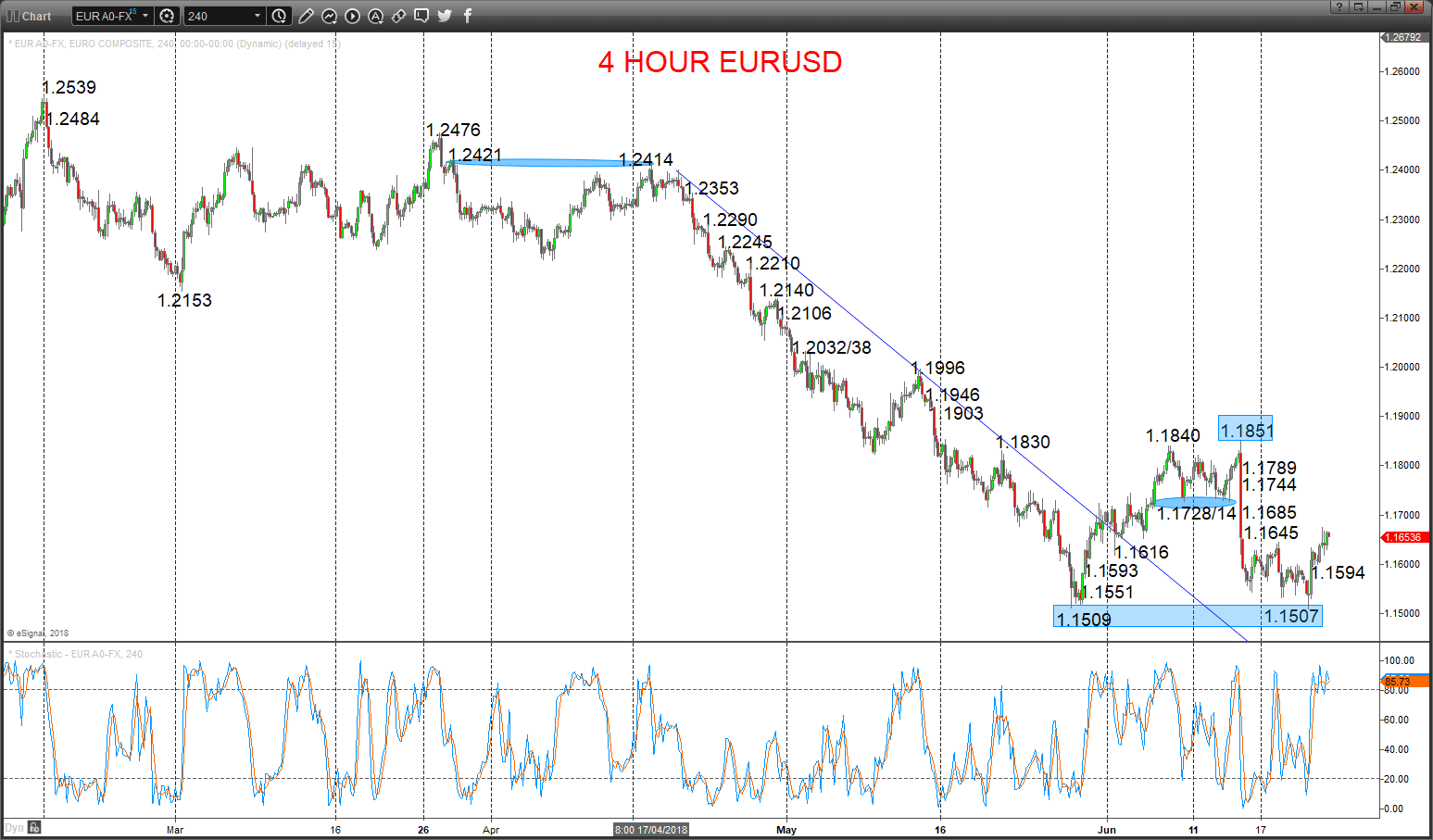 eurusd chart