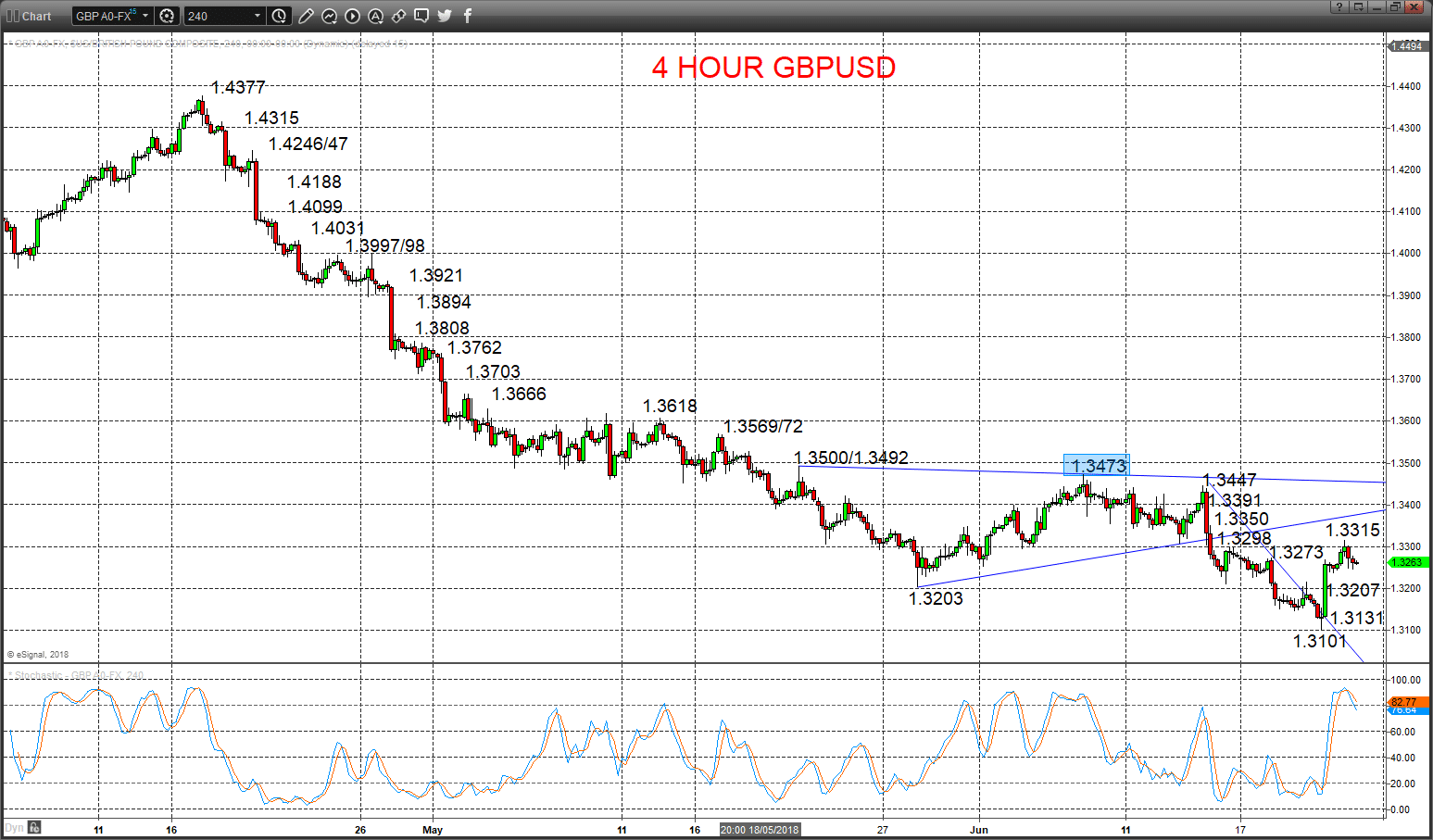 gbpusd chart