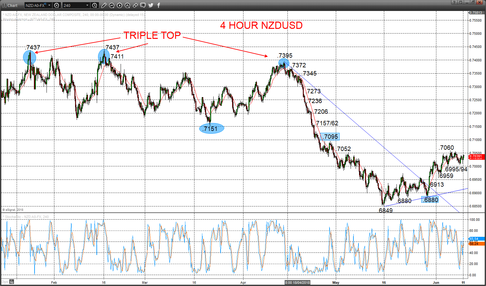 nzdusd 