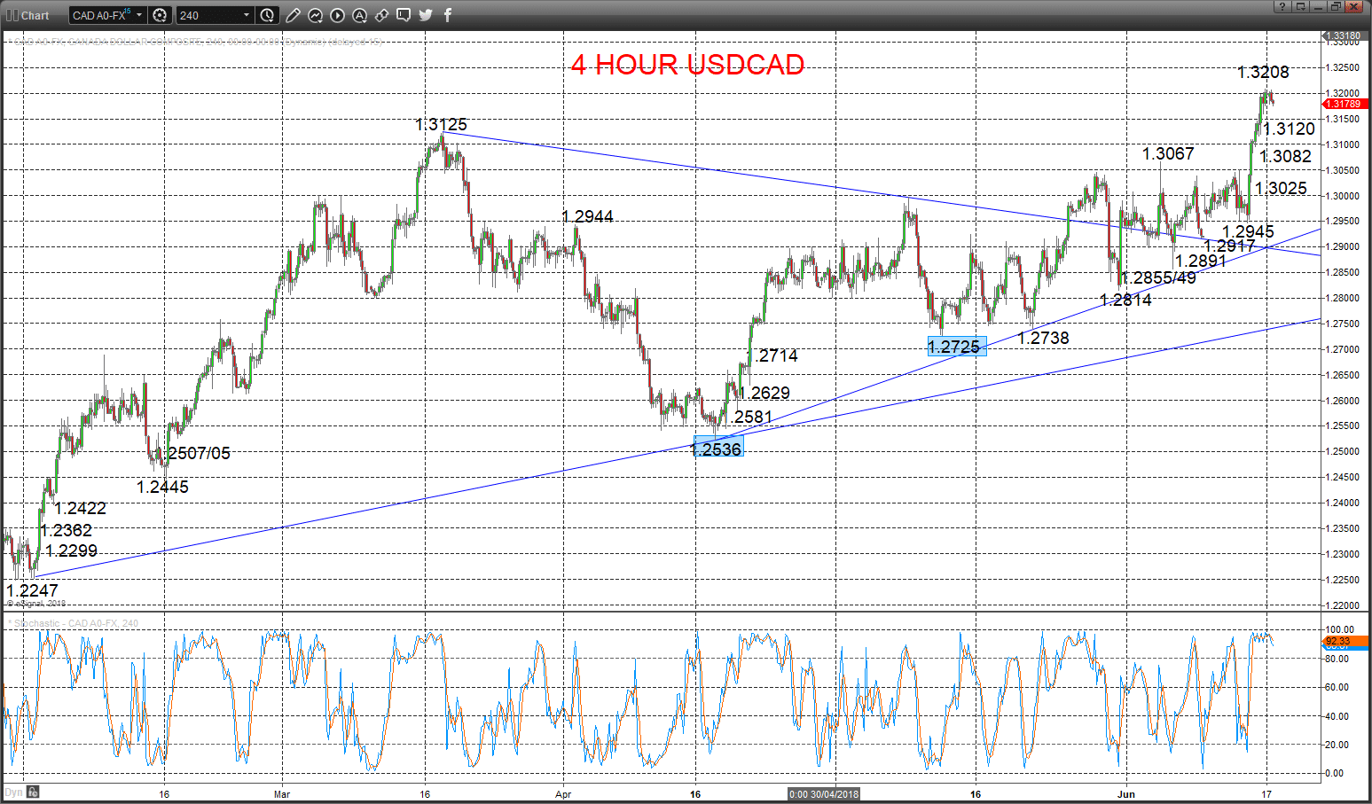 usdcad chart