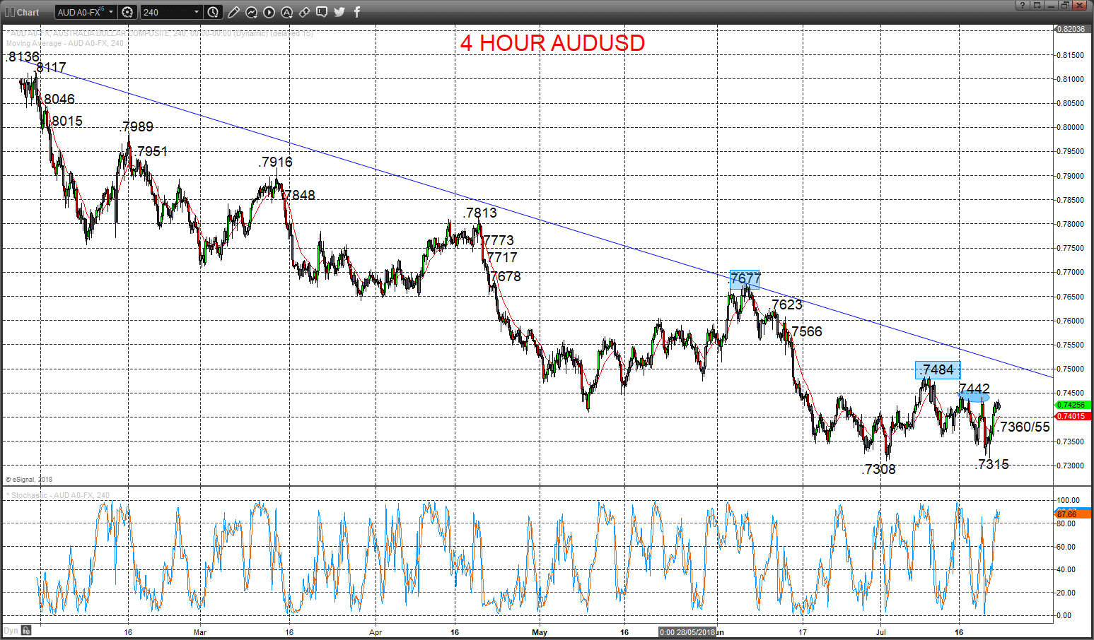 AUDUSD Chart 2018-07-23