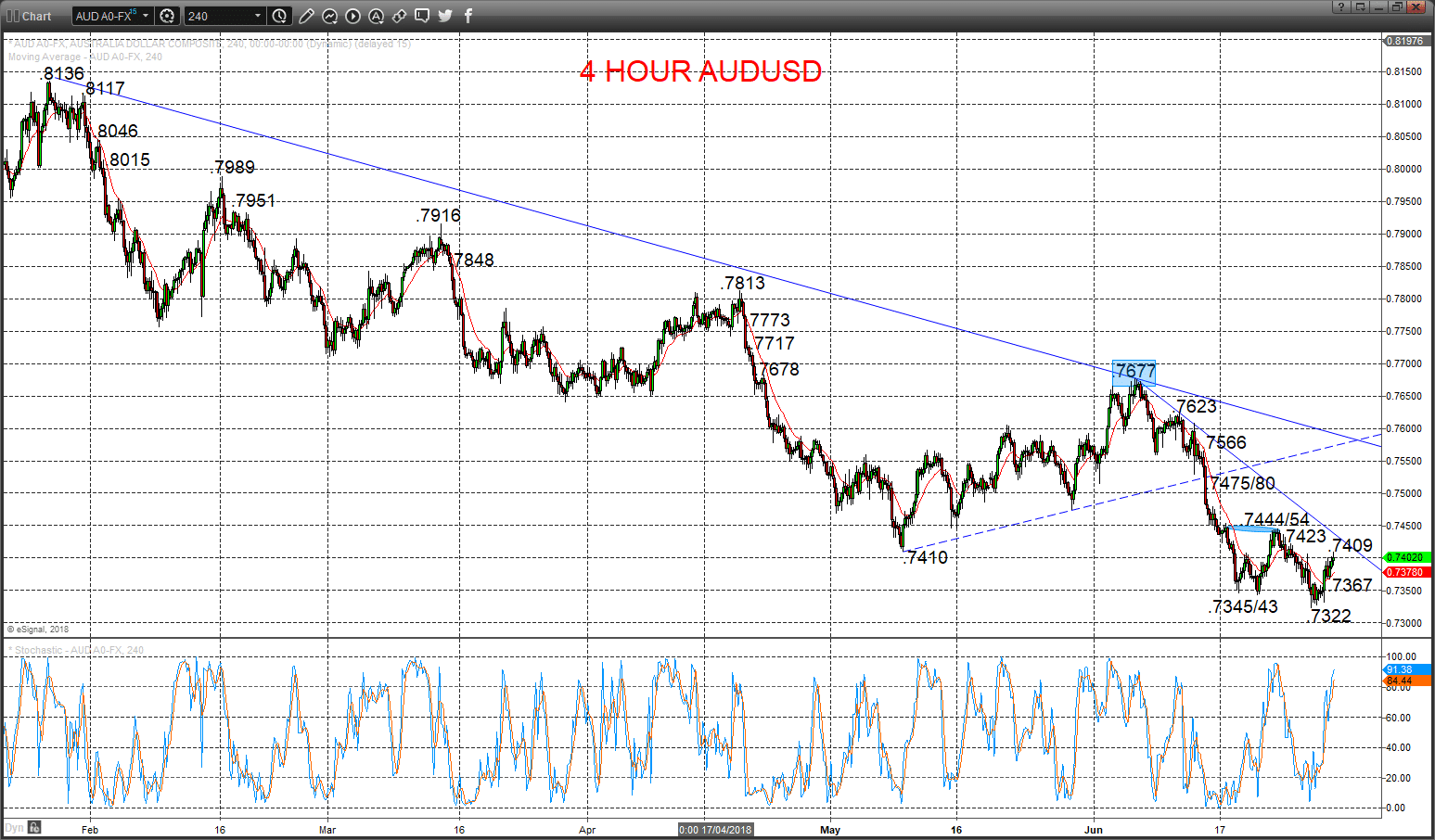 Audusd Chart