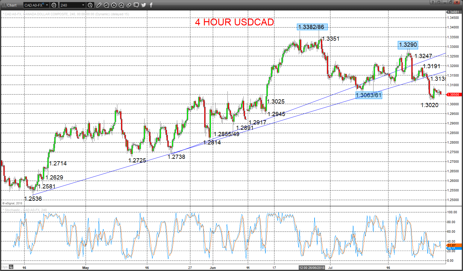 USDCAD Chart 2018-07-30