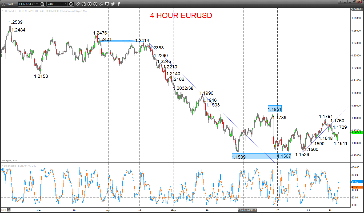 EURUSD Chart 2018-07-15