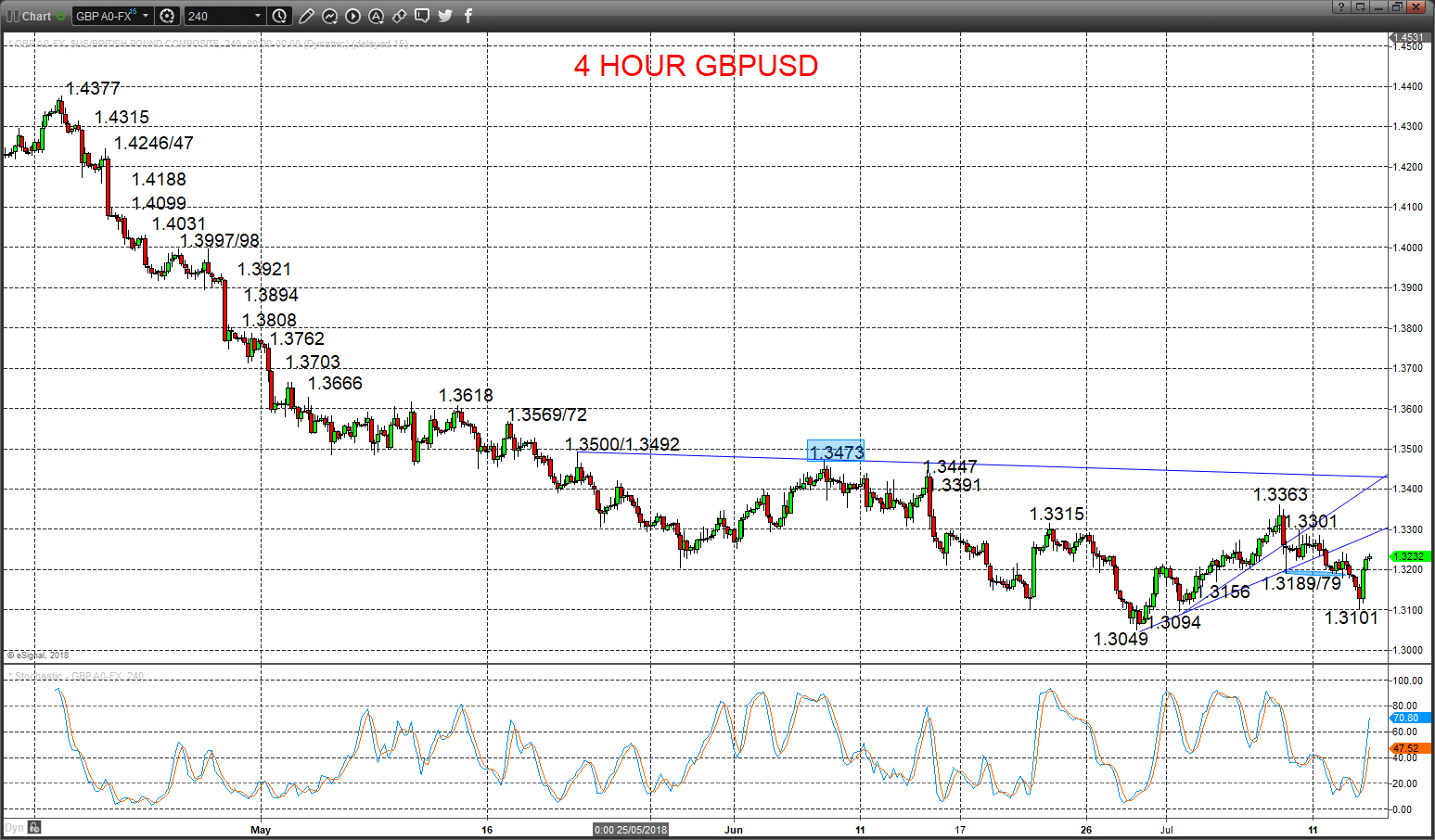 GBPUSD Chart 2018-07-15