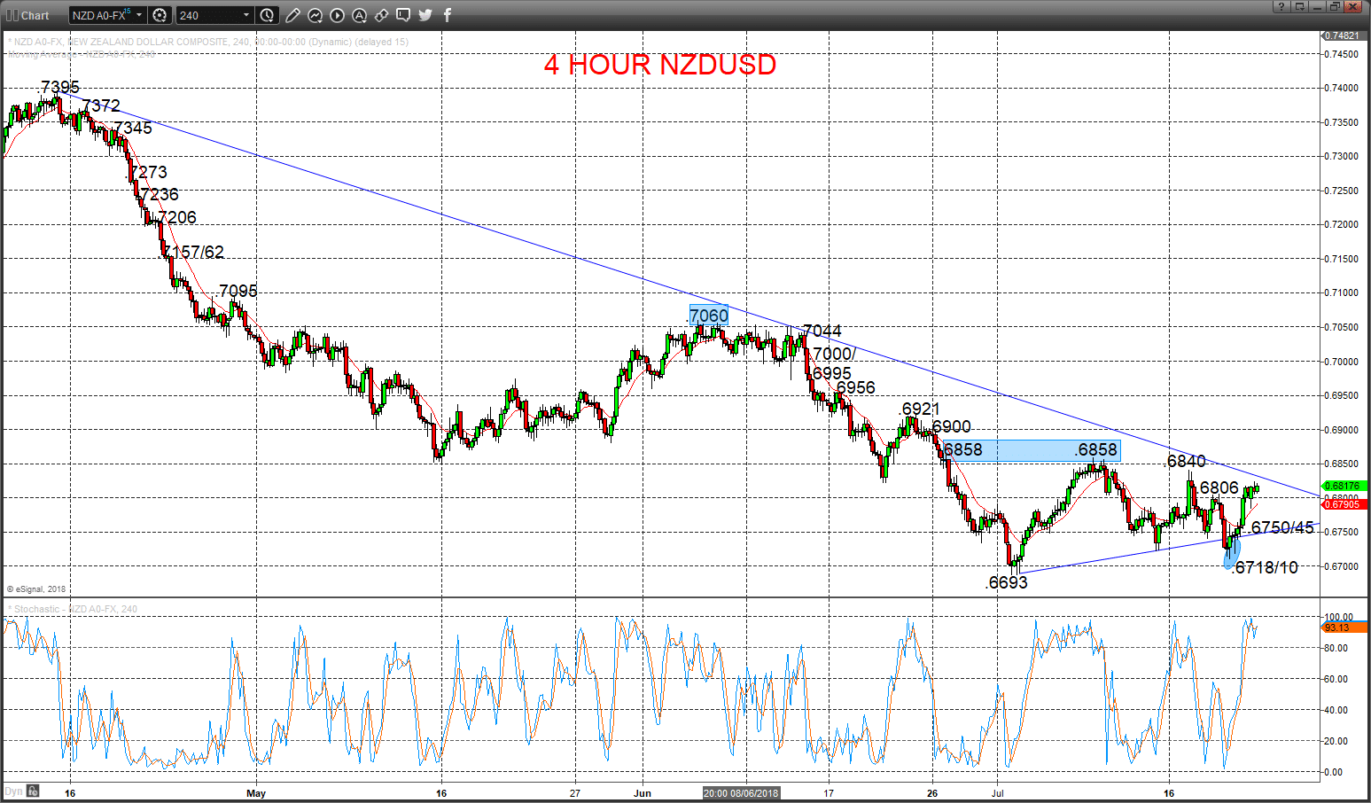 NZDUSD Chart 2018-07-23