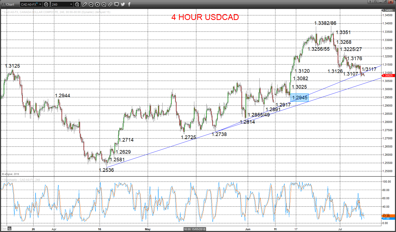 USDCAD Chart 2018-07-09