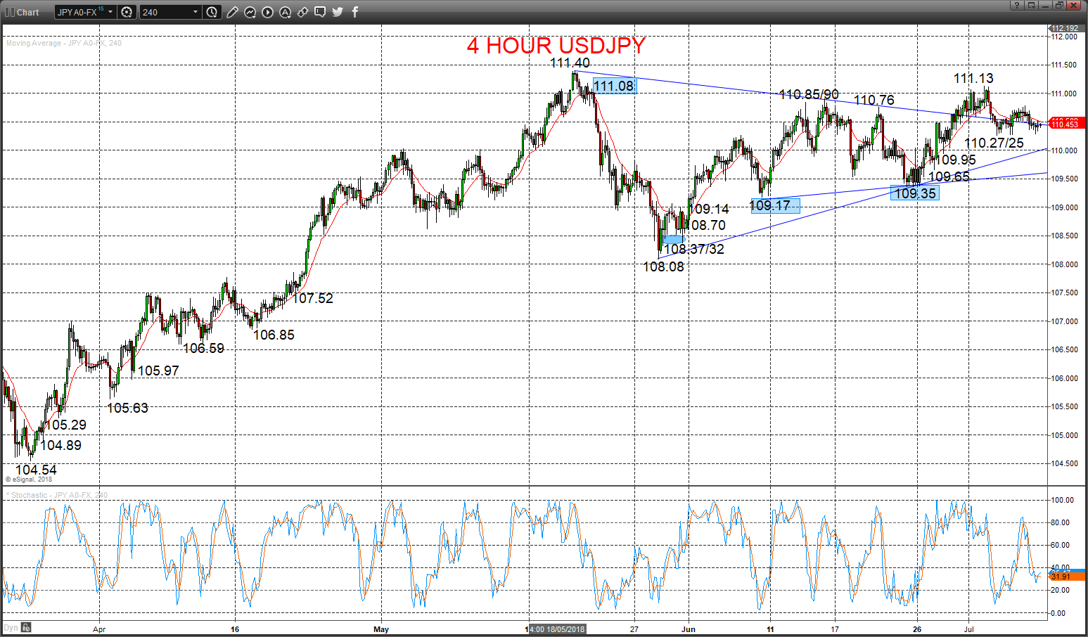 USDJPY Chart 2018-07-09