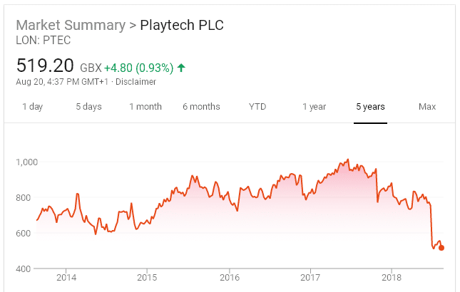  Playtech share price