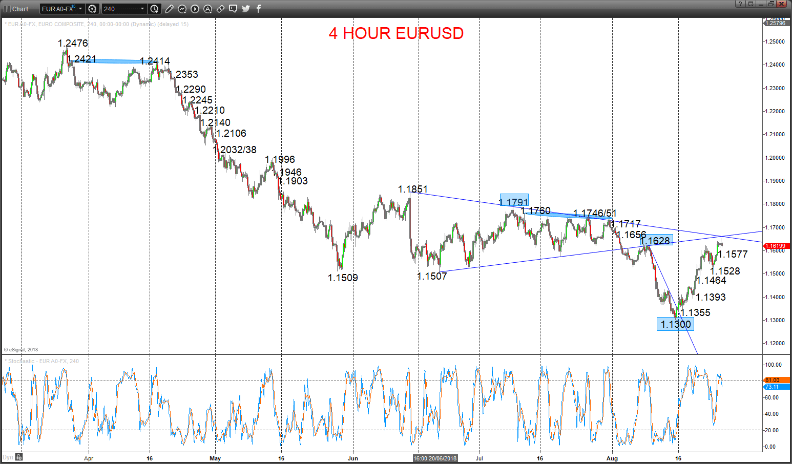 eurusd