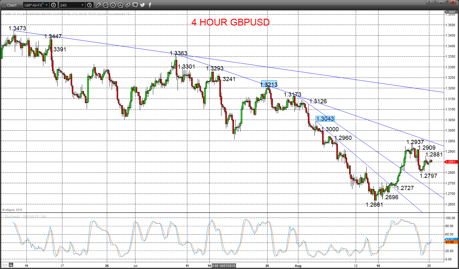 GBPUSD chart