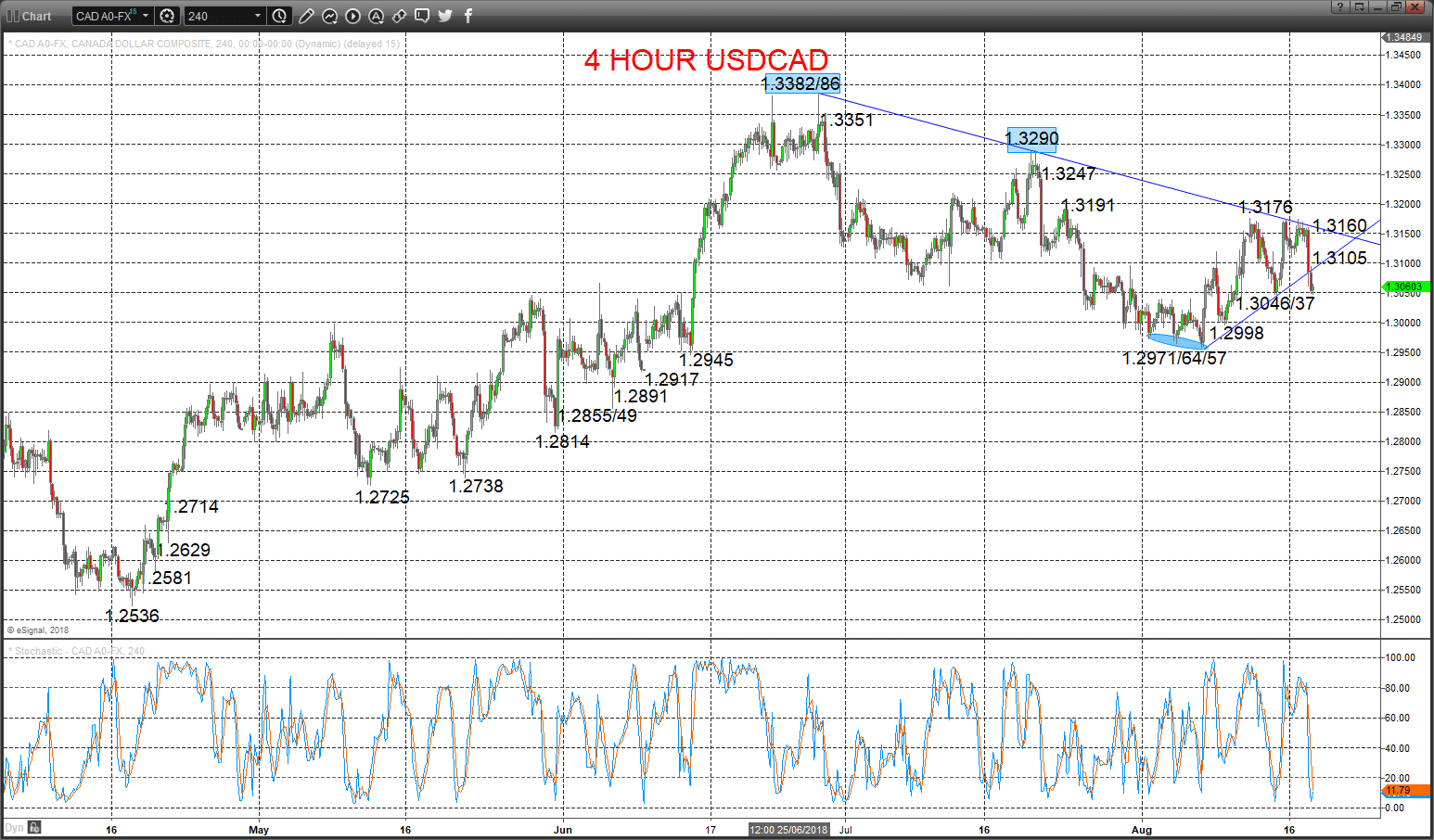 usdcad