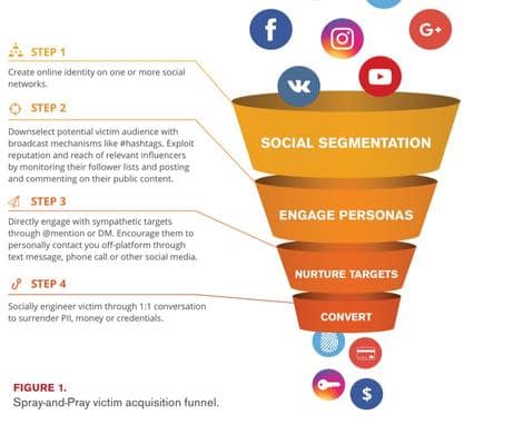 Social Media Fraud Diagram