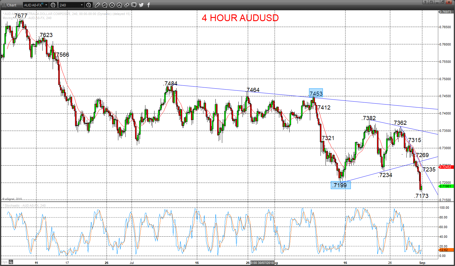 AUDUSD Chart 2018-09-03