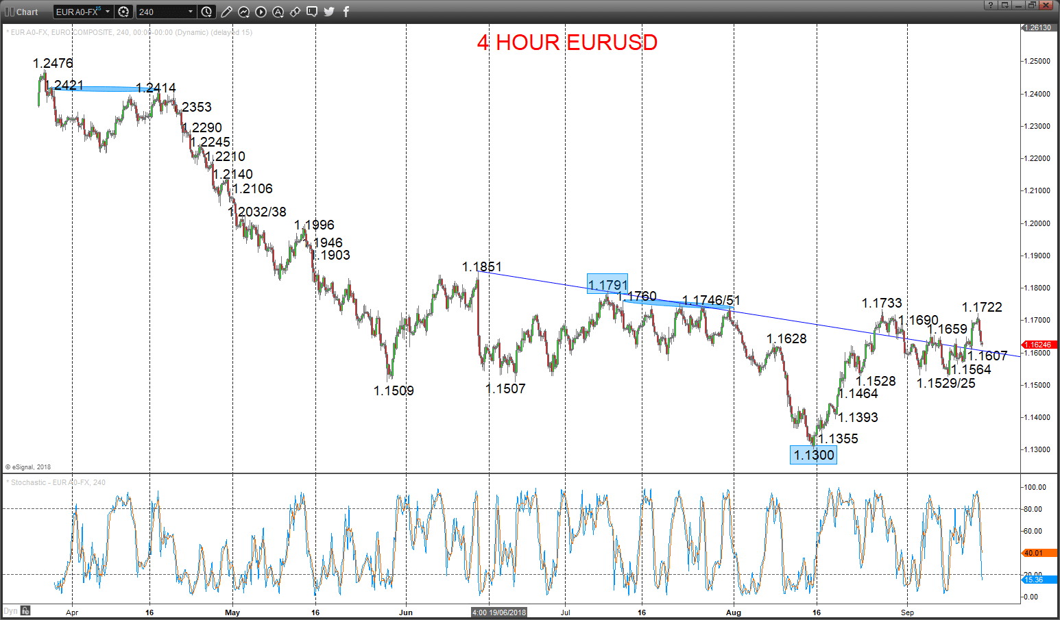 eurusd chart