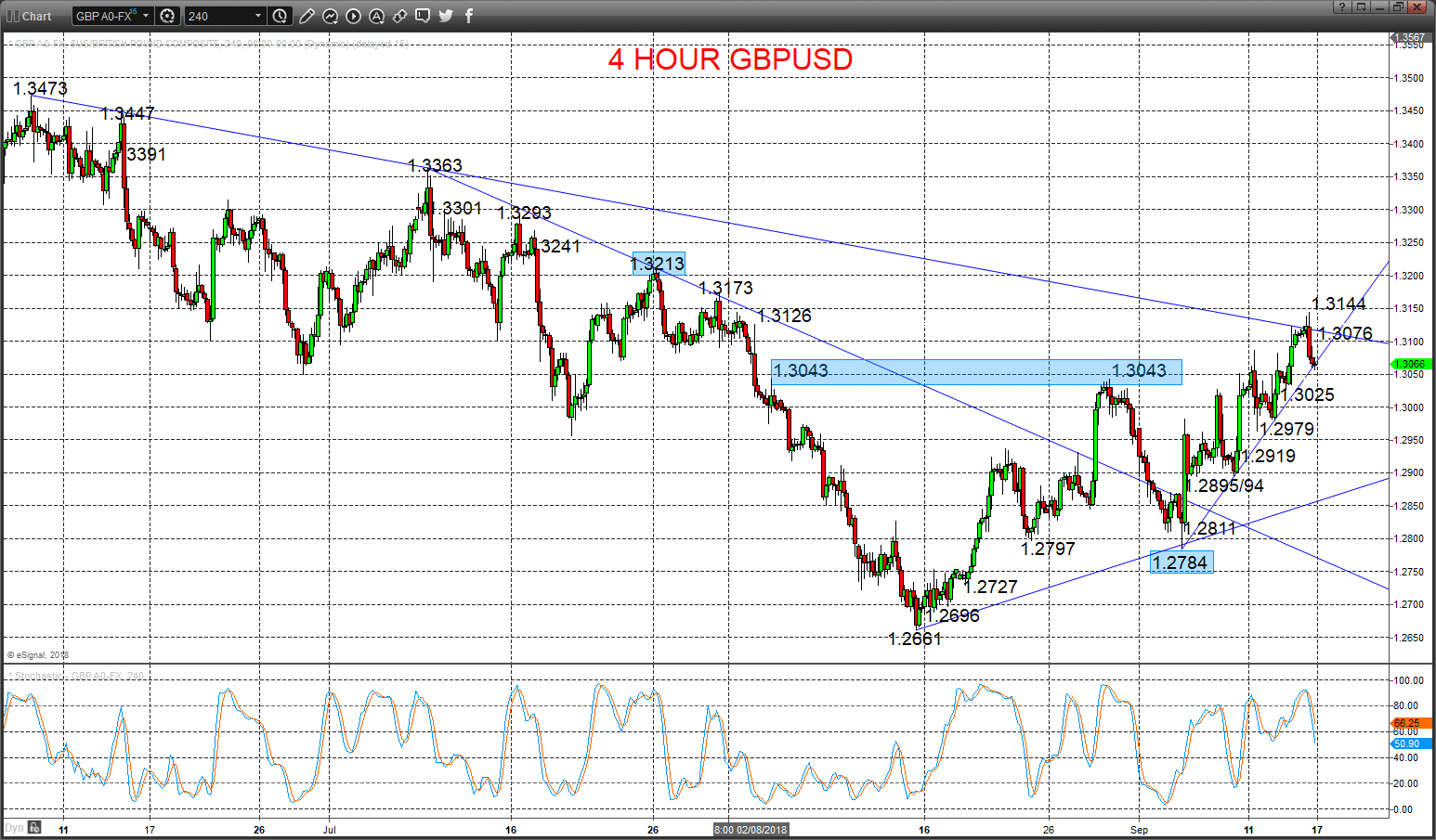 gbpusd chart