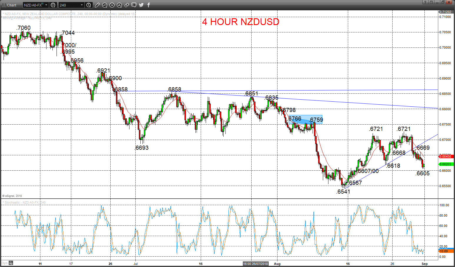 NZDUSD Chart 2018-09-03