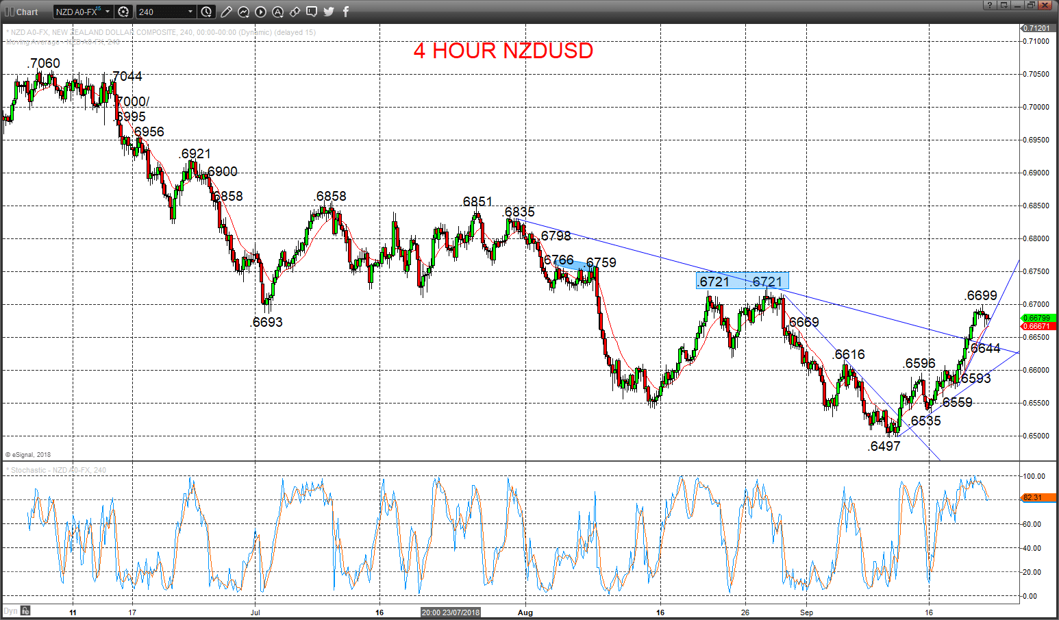 nzdusd