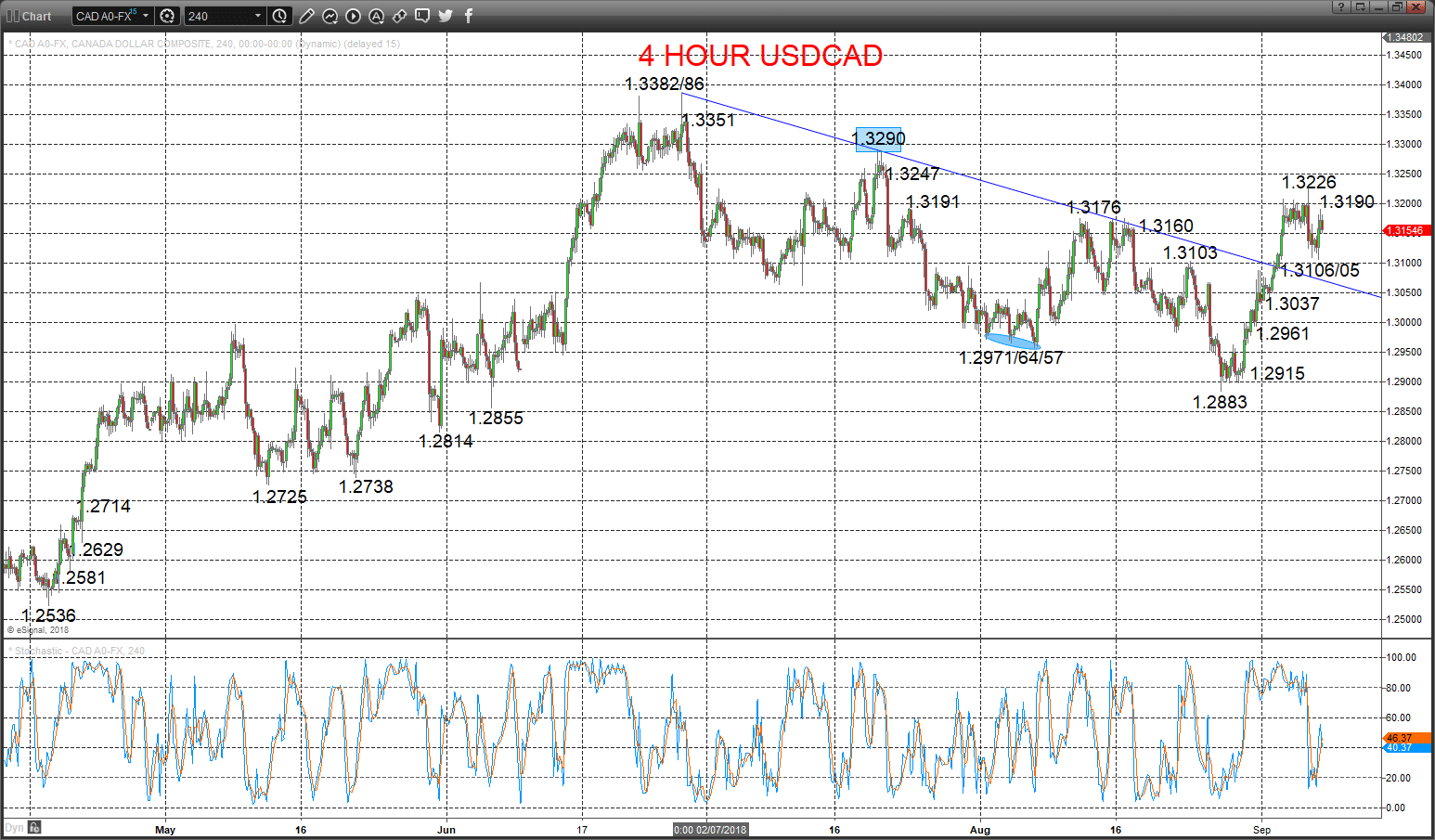 usdcad chart