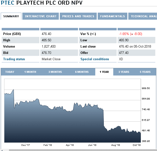 Playtech share price chart