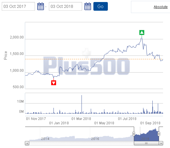 Plus500 Share price chart